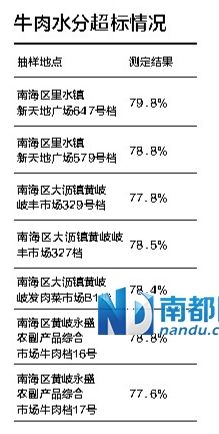 肉類不合格名單-冠亞肉類水分檢測儀提供